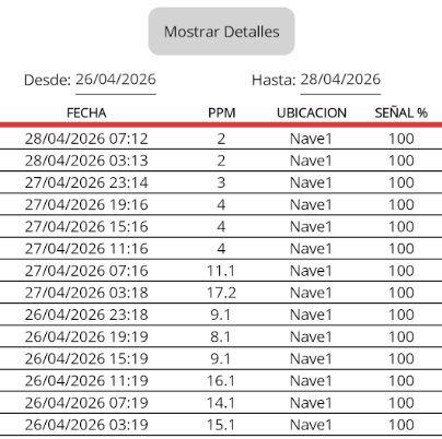 Historial de CO2