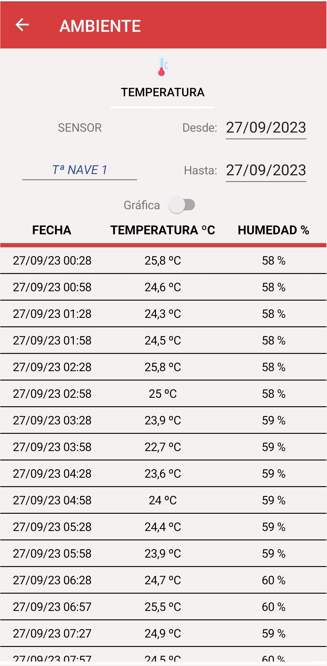 Historial de Temperatura